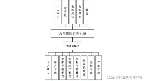 计算机毕业设计 SSM框架下海州影院管理系统的设计与实现