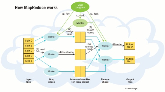 Hadoop - 你不得不了解的大数据工具