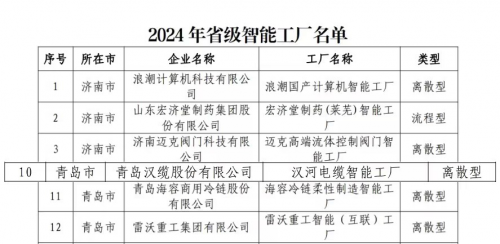 汉缆股份质量领先,荣登山东省级智能工厂行列