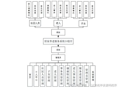 居家养老服务系统小程序的设计与部署